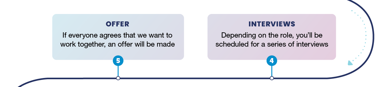 4-Interviews: You’ll be scheduled for a series of interviews 5-Offer: If everyone agrees, an offer will be made 