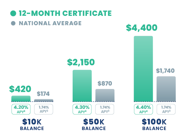 Chart showing how much you can earn based on your Certificate balance